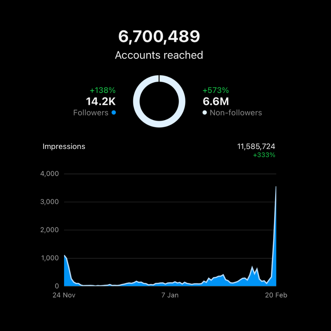 Build a Social Media profile with +150k followers